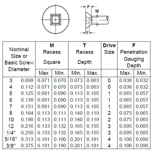 Self Tapping Screw Thread Chart